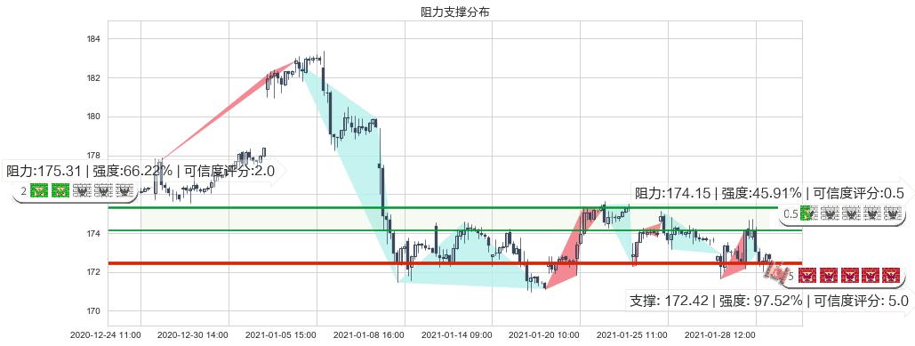 黄金ETF-SPDR(usGLD)阻力支撑位图-阿布量化