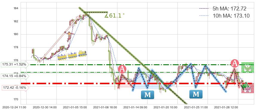 黄金ETF-SPDR(GLD)短线趋势趋势阶段分析图-阿布量化