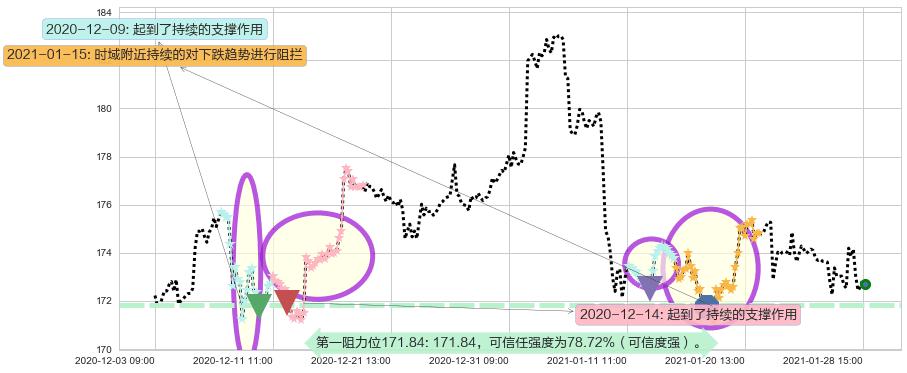 黄金ETF-SPDR阻力支撑位图-阿布量化