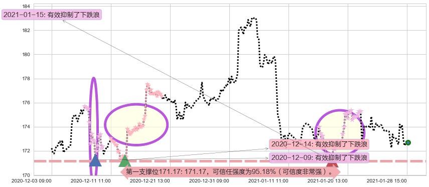 黄金ETF-SPDR阻力支撑位图-阿布量化