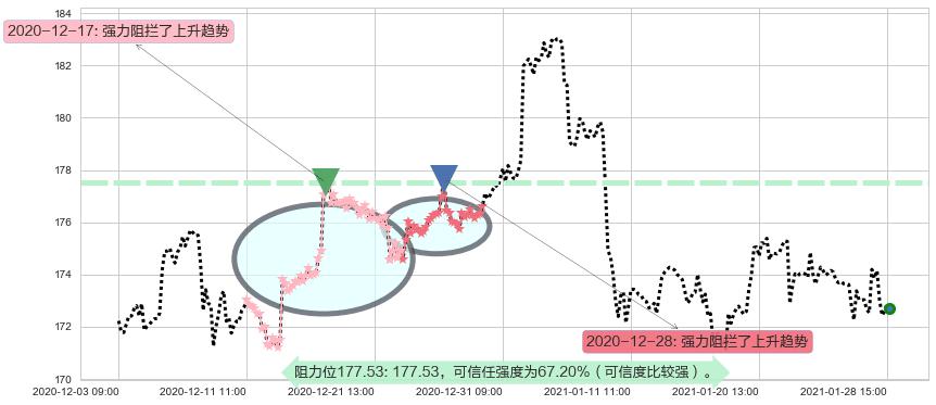 黄金ETF-SPDR阻力支撑位图-阿布量化