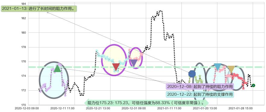 黄金ETF-SPDR阻力支撑位图-阿布量化