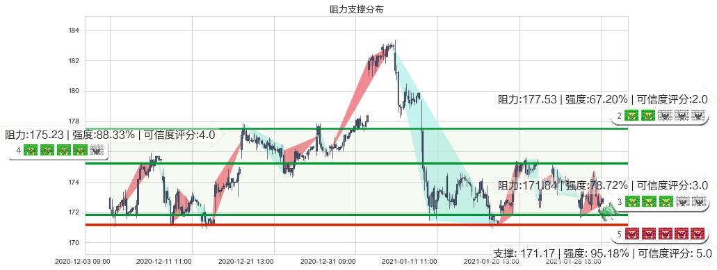 黄金ETF-SPDR(usGLD)阻力支撑位图-阿布量化