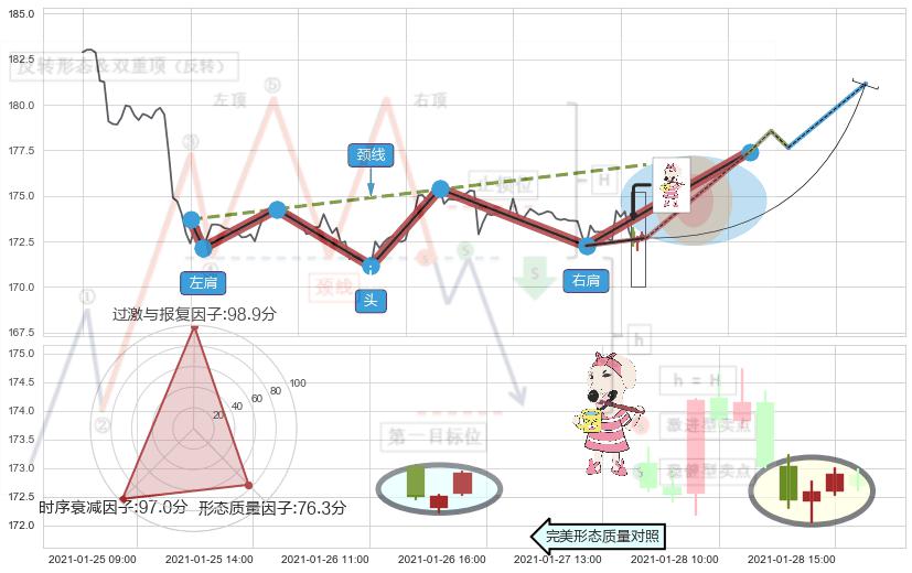 早晨之星（黎明之星） ➕ 突破整理