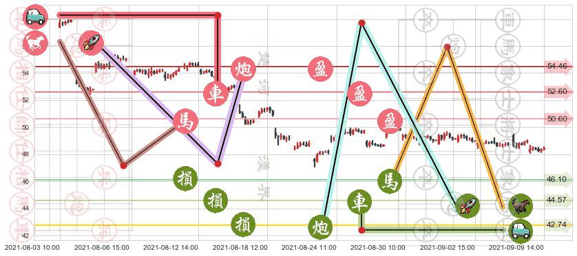 通用汽车(usGM)止盈止损位分析