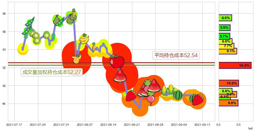 通用汽车(usGM)持仓成本图-阿布量化