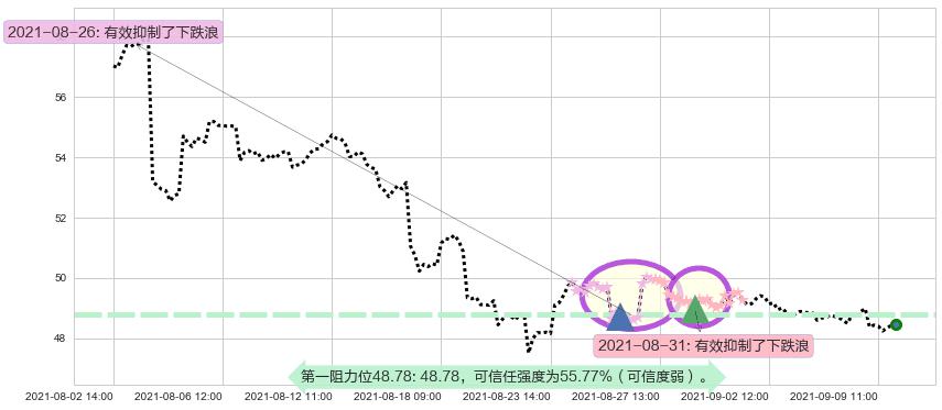 通用汽车阻力支撑位图-阿布量化