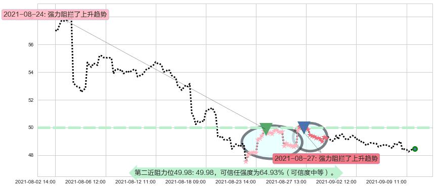 通用汽车阻力支撑位图-阿布量化