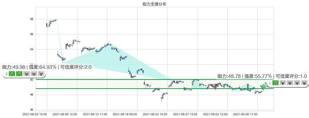 通用汽车(usGM)阻力支撑位图-阿布量化