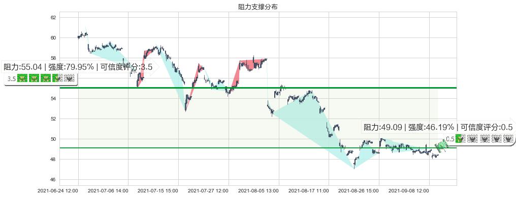 通用汽车(usGM)阻力支撑位图-阿布量化