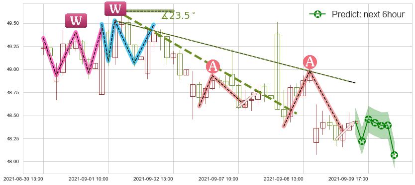 通用汽车(usGM)价格预测图-阿布量化