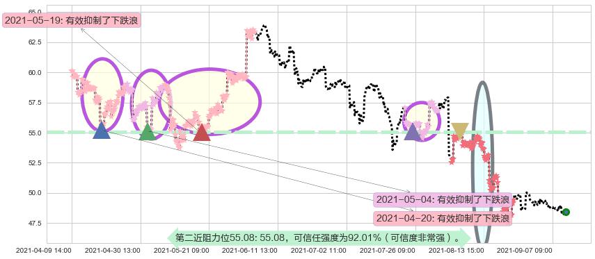 通用汽车阻力支撑位图-阿布量化