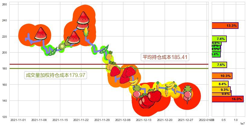 游戏驿站(usGME)持仓成本图-阿布量化