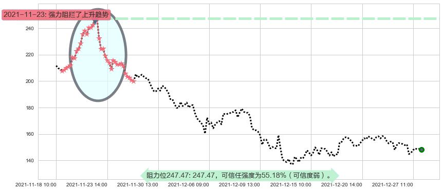 游戏驿站阻力支撑位图-阿布量化