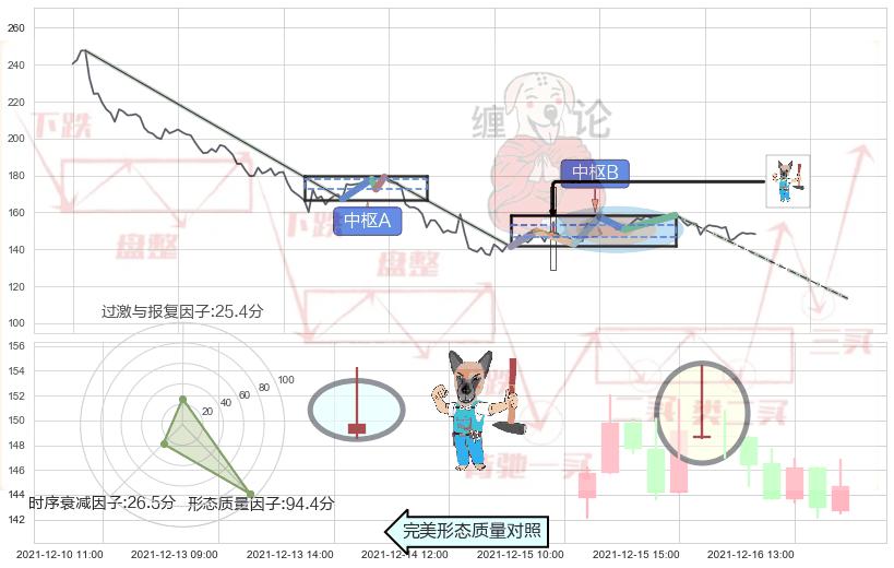 看跌(高位倒锤头)流星线 ➕ 缠论中枢点
