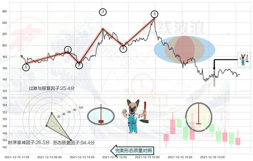 看跌(高位倒锤头)流星线 ➕ 调整浪ABC