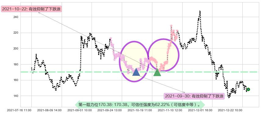 游戏驿站阻力支撑位图-阿布量化