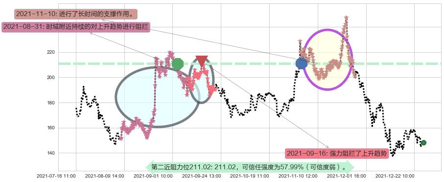 游戏驿站阻力支撑位图-阿布量化