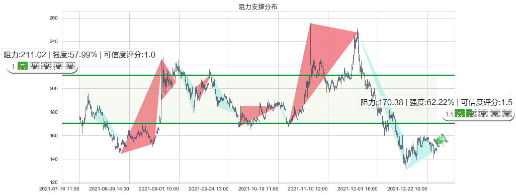 游戏驿站(usGME)阻力支撑位图-阿布量化