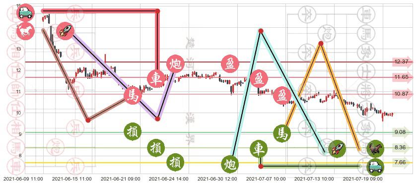 Gogo(usGOGO)止盈止损位分析