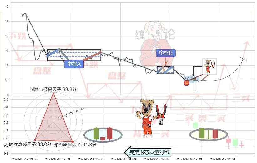 上涨镊子线（U形磁铁） ➕ 缠论买卖点