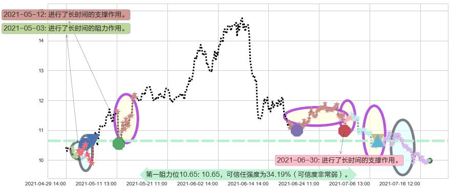 Gogo阻力支撑位图-阿布量化