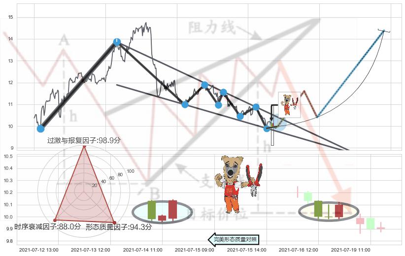 上涨镊子线（U形磁铁） ➕ 突破整理
