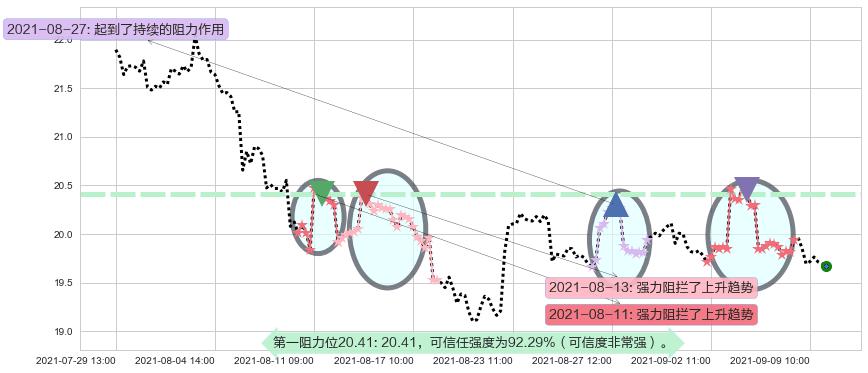 巴里克黄金阻力支撑位图-阿布量化