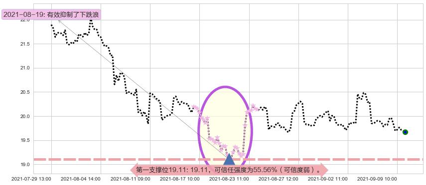 巴里克黄金阻力支撑位图-阿布量化