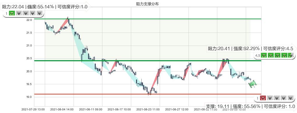 巴里克黄金(usGOLD)阻力支撑位图-阿布量化