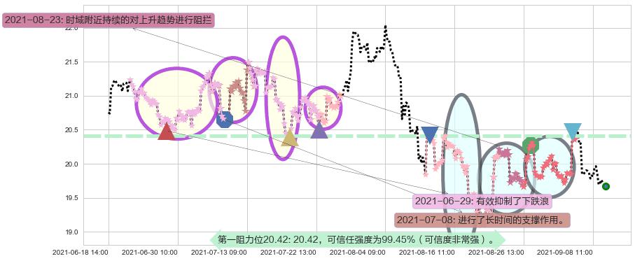 巴里克黄金阻力支撑位图-阿布量化