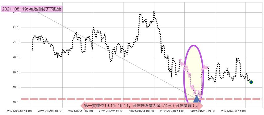 巴里克黄金阻力支撑位图-阿布量化