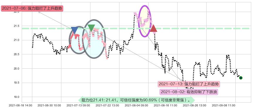 巴里克黄金阻力支撑位图-阿布量化