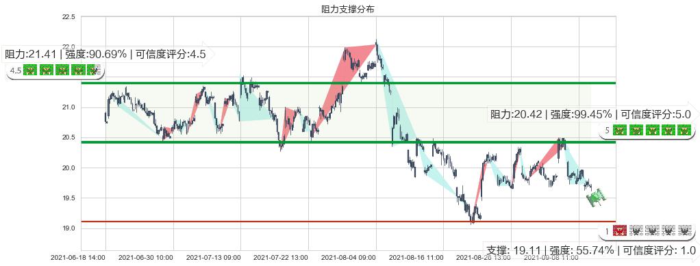 巴里克黄金(usGOLD)阻力支撑位图-阿布量化