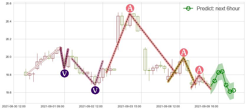 巴里克黄金(usGOLD)价格预测图-阿布量化