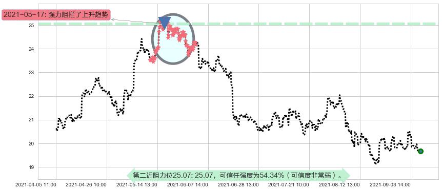 巴里克黄金阻力支撑位图-阿布量化