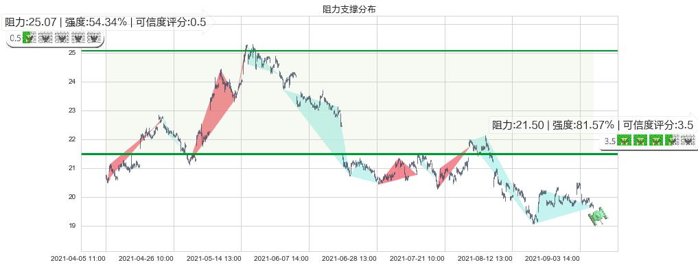 巴里克黄金(usGOLD)阻力支撑位图-阿布量化