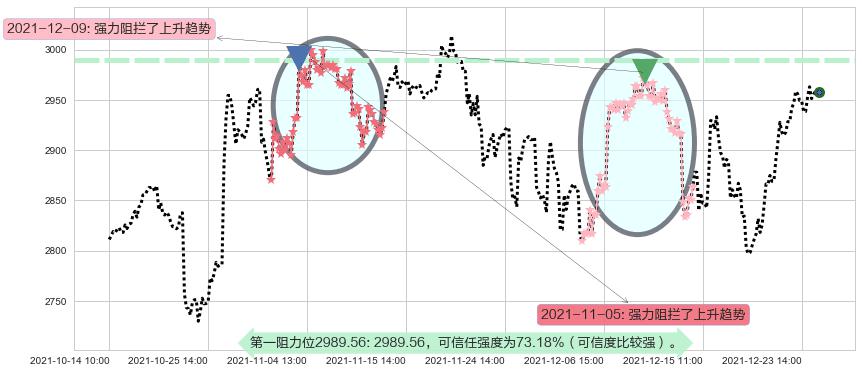 谷歌A阻力支撑位图-阿布量化