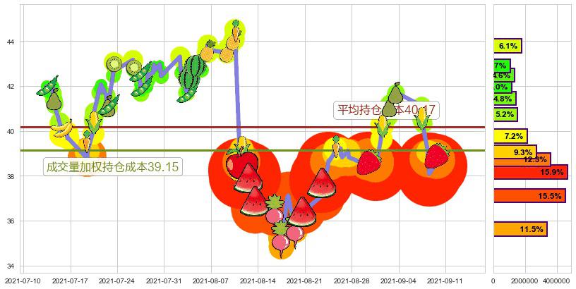 加拿大鹅(usGOOS)持仓成本图-阿布量化