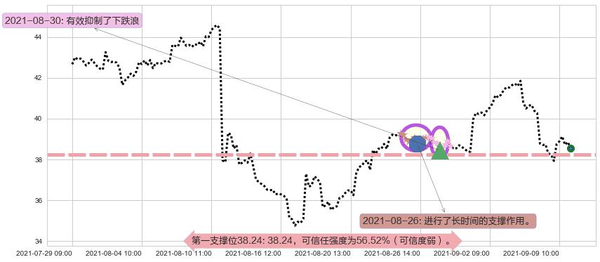 加拿大鹅阻力支撑位图-阿布量化