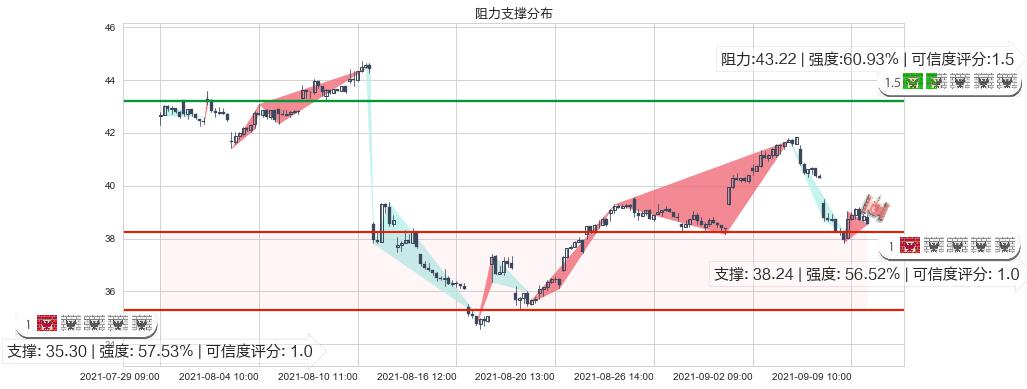 加拿大鹅(usGOOS)阻力支撑位图-阿布量化