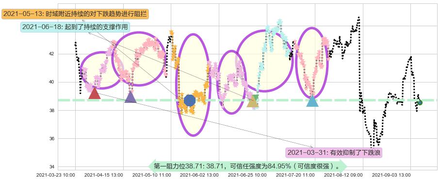 加拿大鹅阻力支撑位图-阿布量化