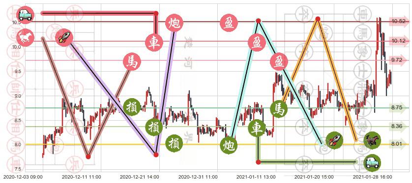 GoPro(usGPRO)止盈止损位分析