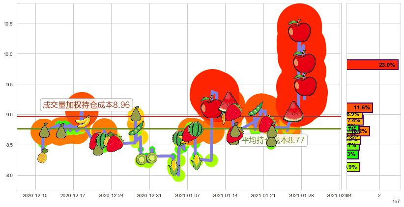 GoPro(usGPRO)持仓成本图-阿布量化