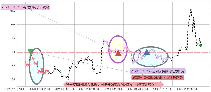 GoPro阻力支撑位图-阿布量化