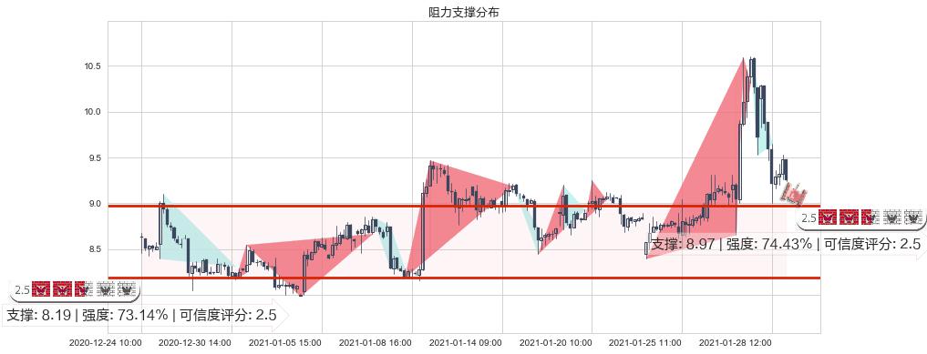 GoPro(usGPRO)阻力支撑位图-阿布量化