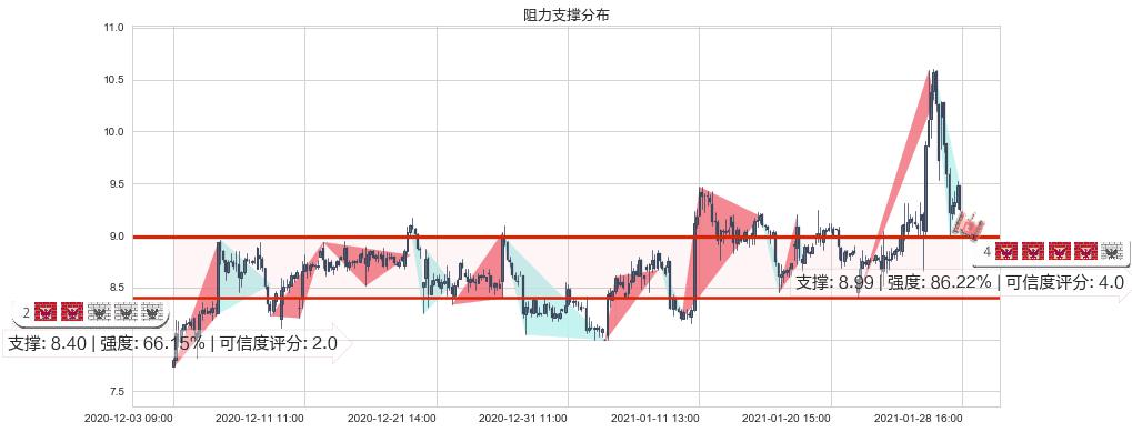 GoPro(usGPRO)阻力支撑位图-阿布量化