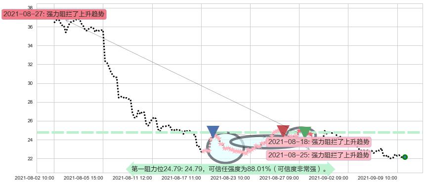 Groupon阻力支撑位图-阿布量化