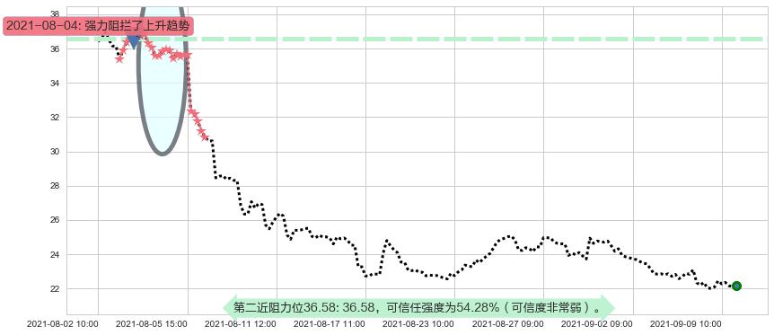 Groupon阻力支撑位图-阿布量化