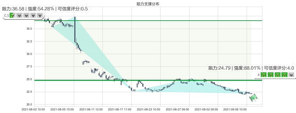 Groupon(usGRPN)阻力支撑位图-阿布量化